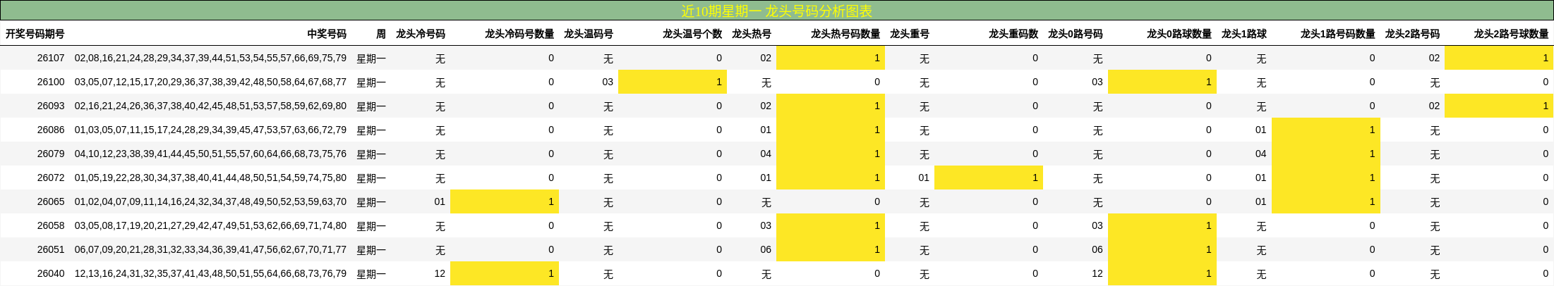 近10期星期一 龙头号码分析图表