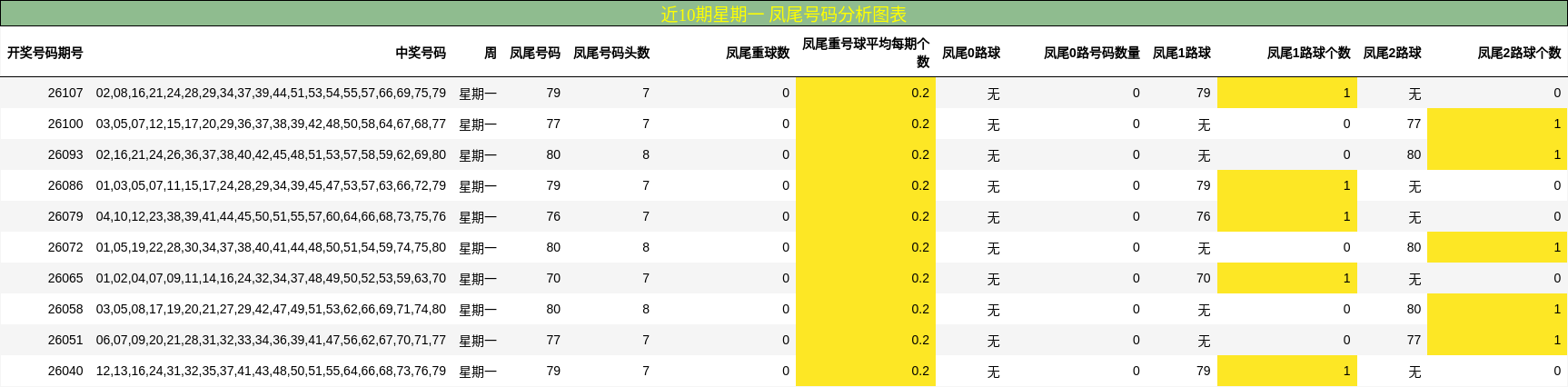 近10期星期一 凤尾号码分析图表