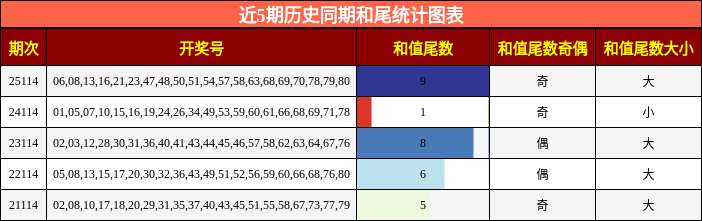 近5期历史同期和尾统计图表