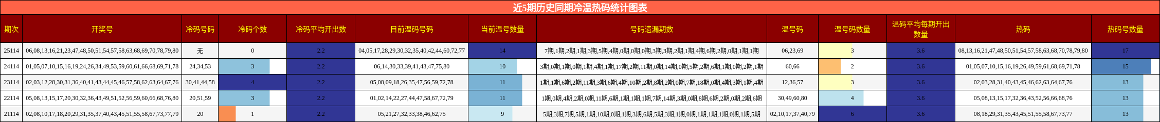 近5期历史同期冷温热码统计图表