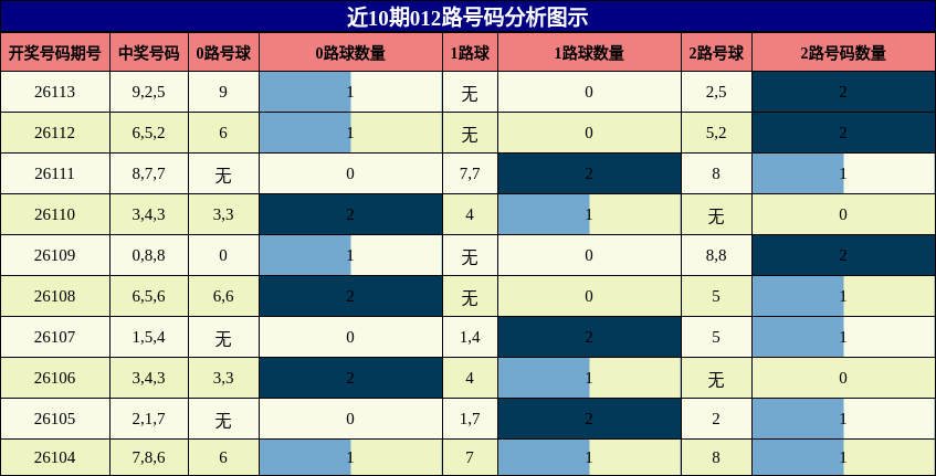 012路号码分析