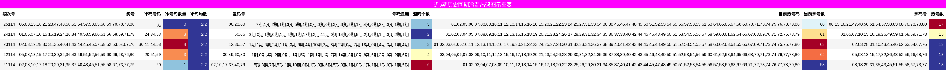 冷温热码分析