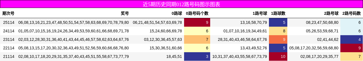 012路号码分析