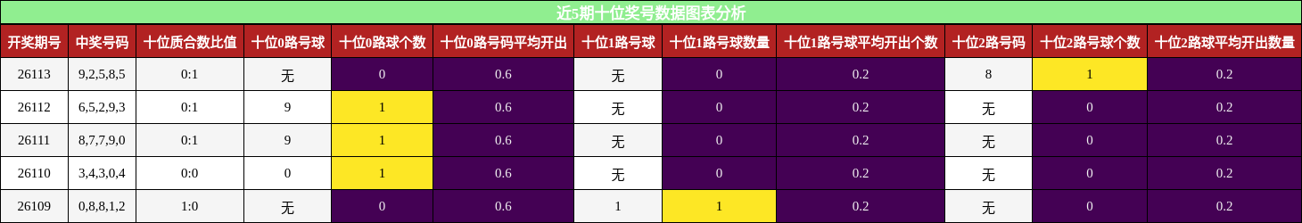十位奖号分析