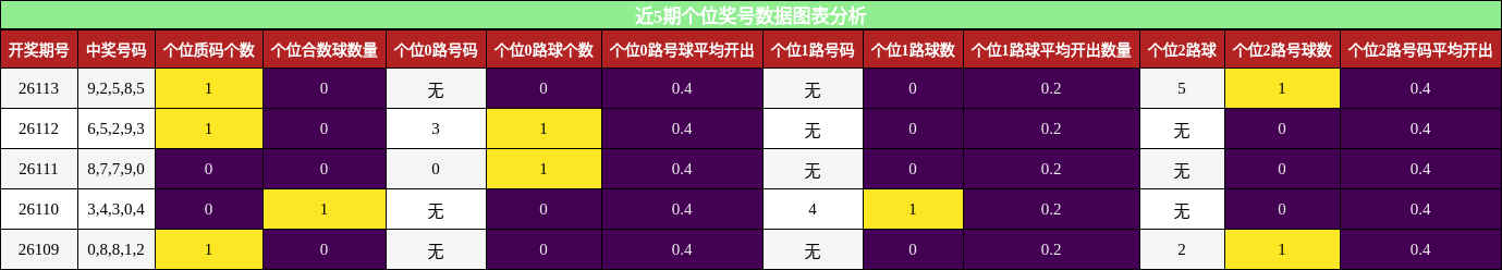 个位奖号分析