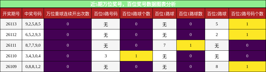 万位奖号分析，百位奖号分析