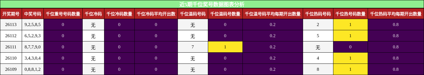 千位奖号分析