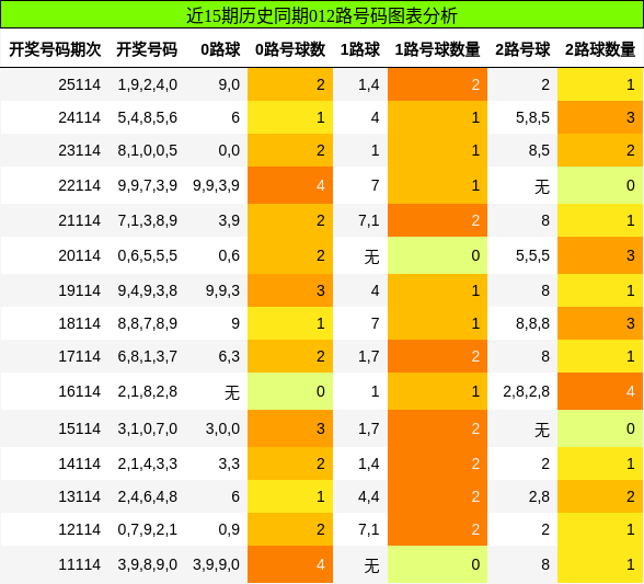 012路号码分析