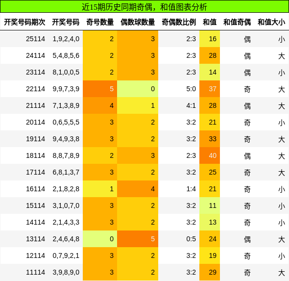 奇偶分析，和值分析