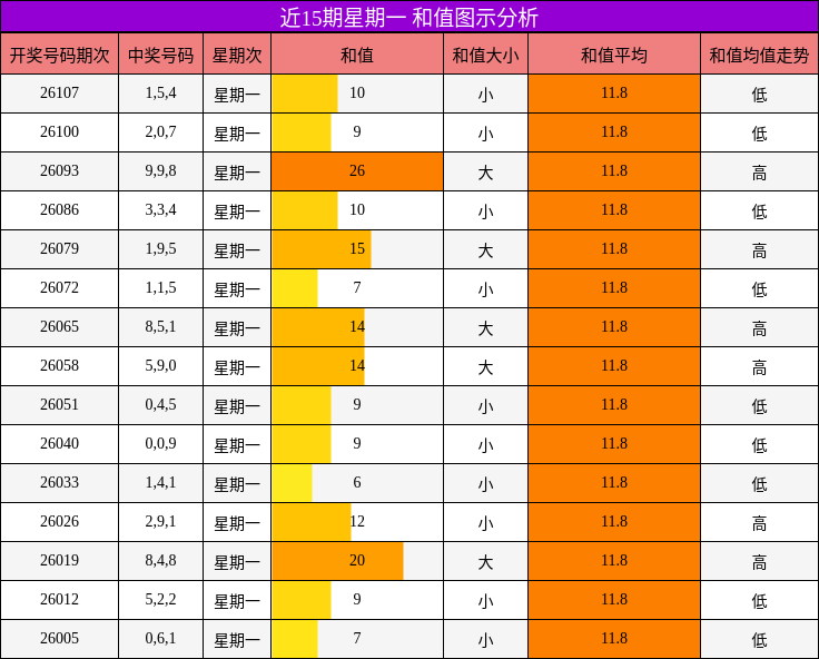 近15期星期一 和值图示分析