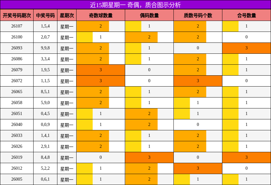 近15期星期一 奇偶，质合图示分析