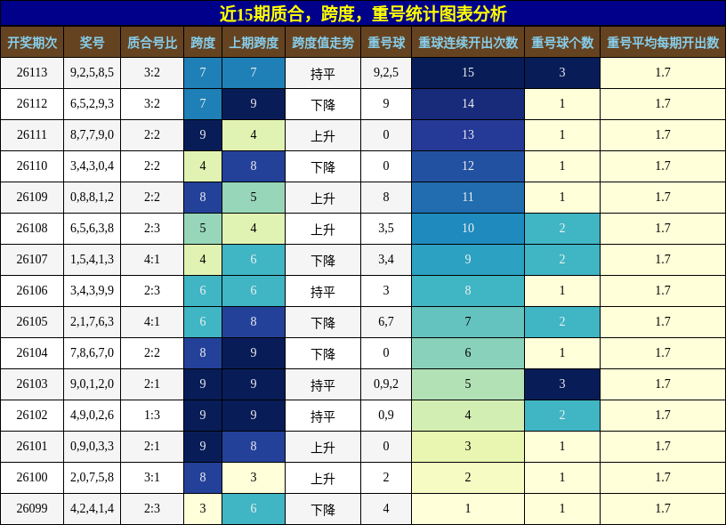 质合分析，跨度分析，重号分析