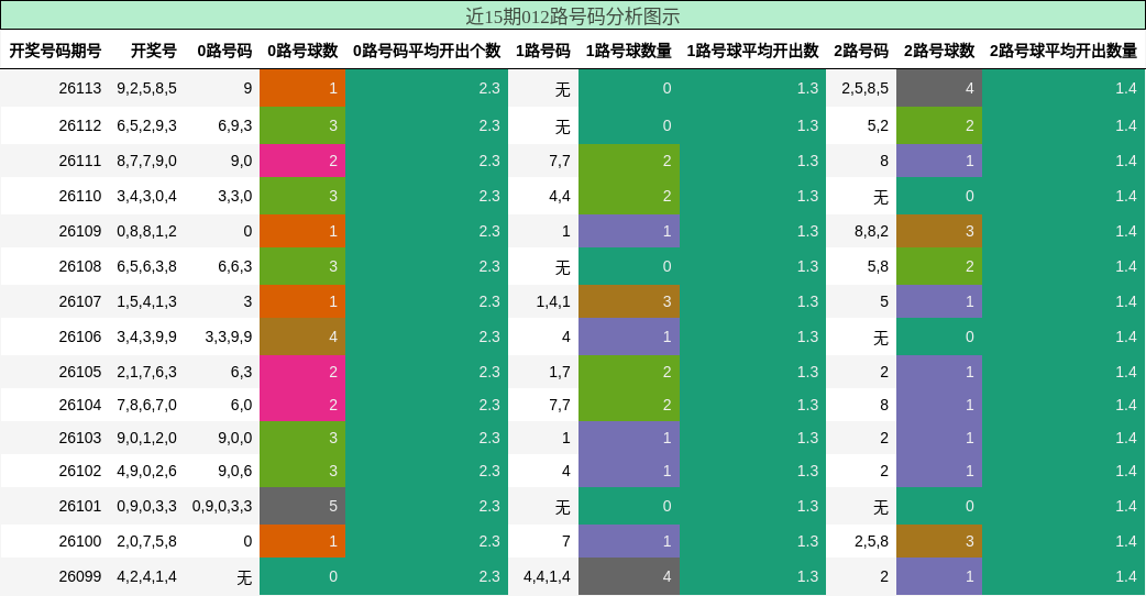 012路号码分析