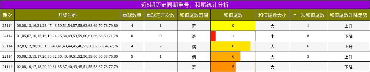 重号分析，和尾分析