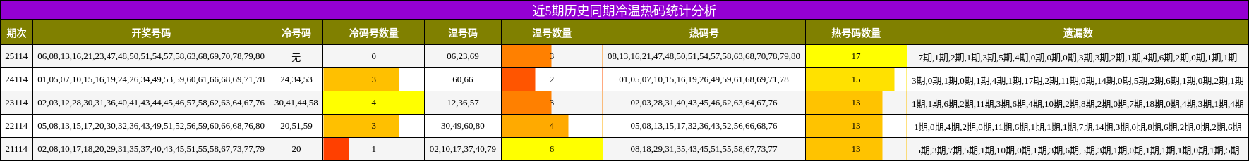 冷温热码分析