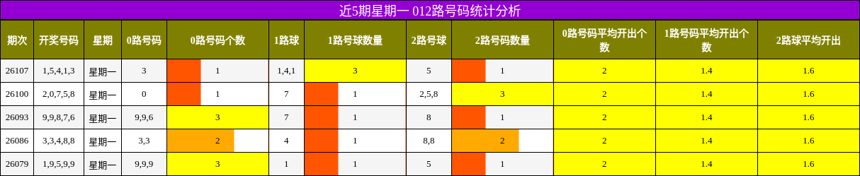 近5期星期一 012路号码统计分析