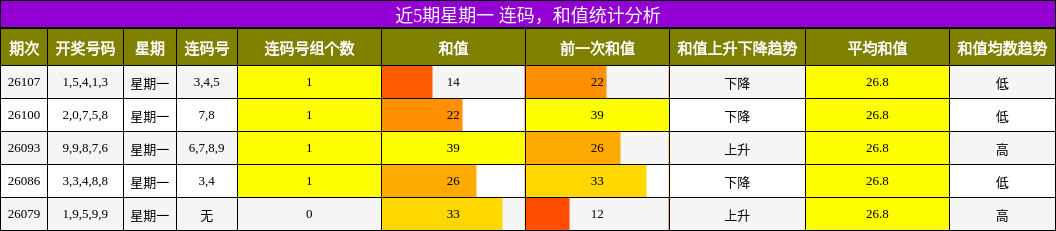 近5期星期一 连码，和值统计分析