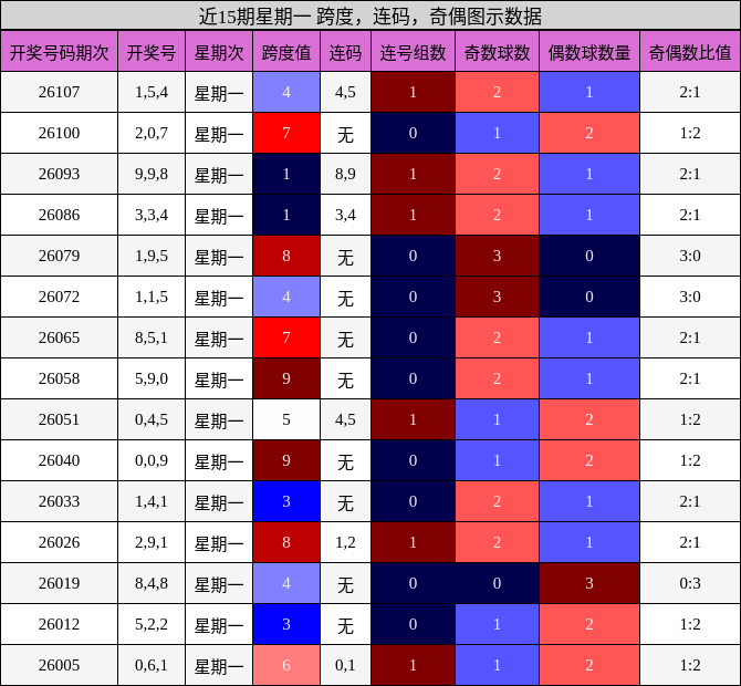 近15期星期一 跨度，连码，奇偶图示数据