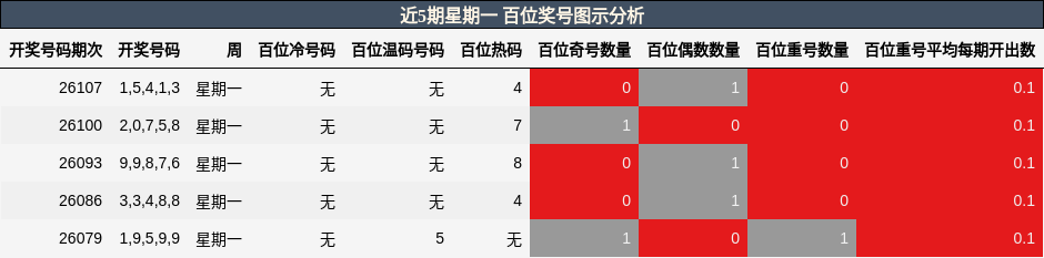 近5期星期一 百位奖号图示分析