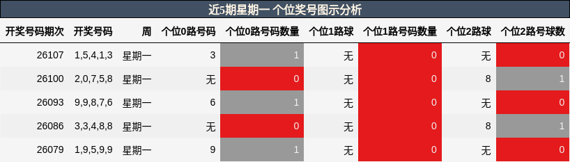 近5期星期一 个位奖号图示分析