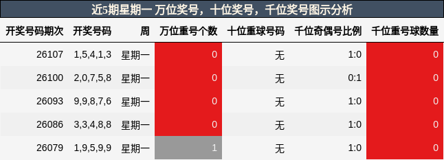 近5期星期一 万位奖号，十位奖号，千位奖号图示分析