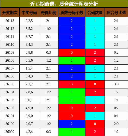 奇偶分析，质合分析