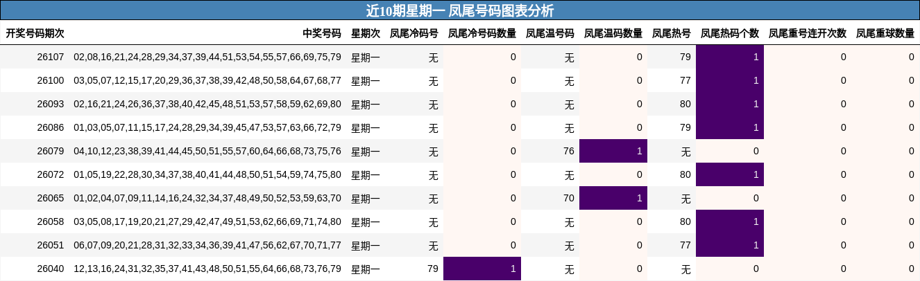 近10期星期一 凤尾号码图表分析