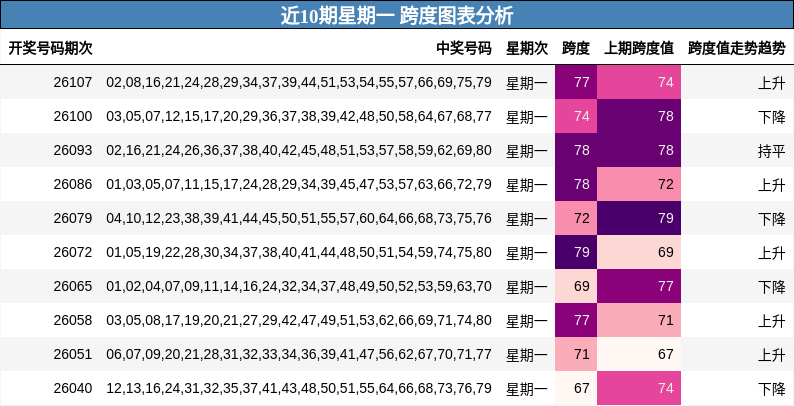 近10期星期一 跨度图表分析