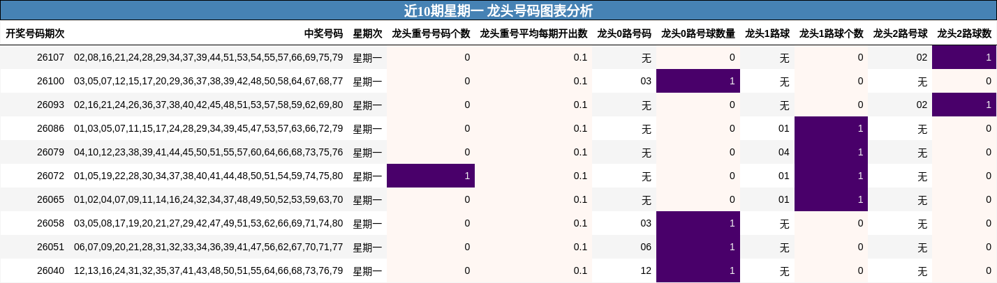 近10期星期一 龙头号码图表分析