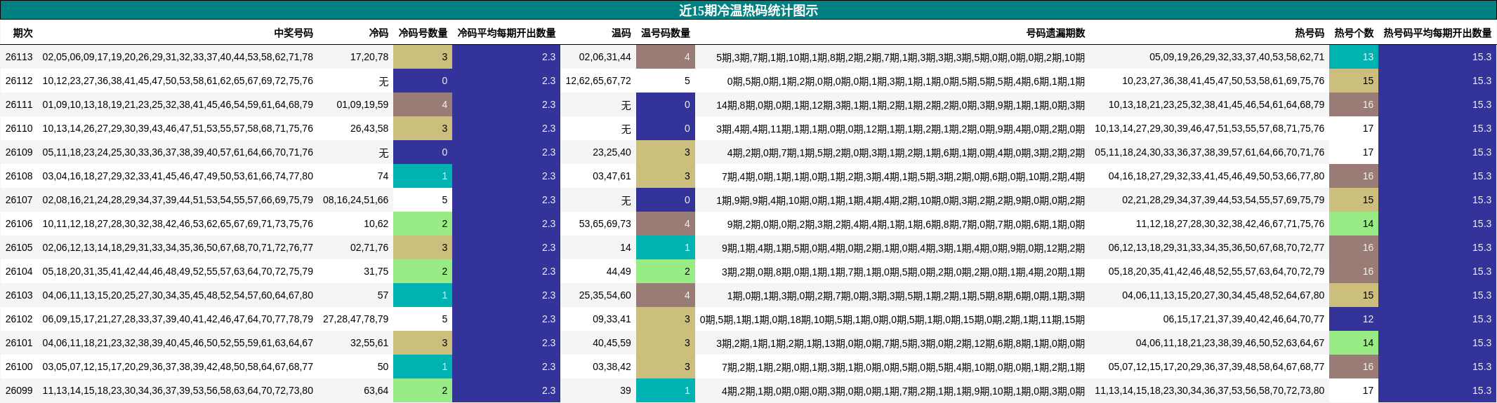 近15期冷温热码统计图示