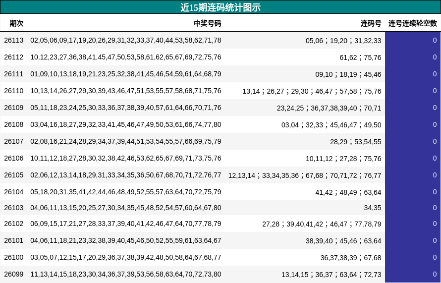 近15期连码统计图示