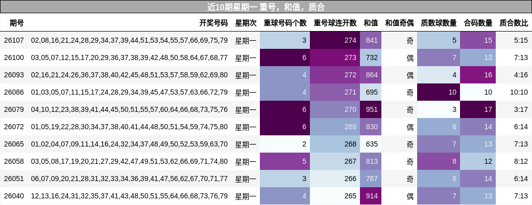 重号分析，和值分析，质合分析