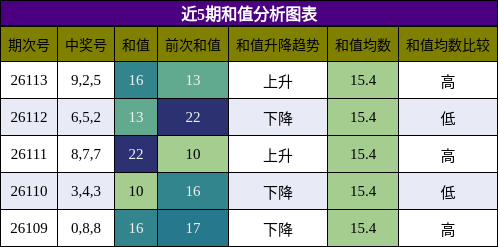 和值分析