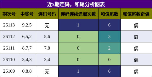 连码分析，和尾分析