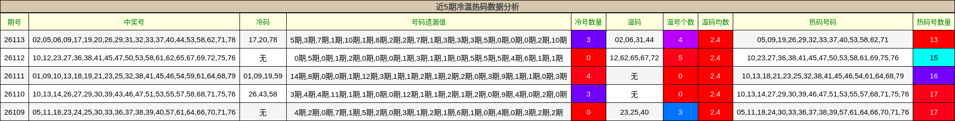 近5期冷温热码数据分析