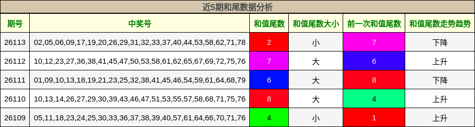 近5期和尾数据分析
