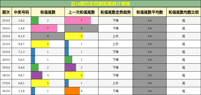 和尾分析