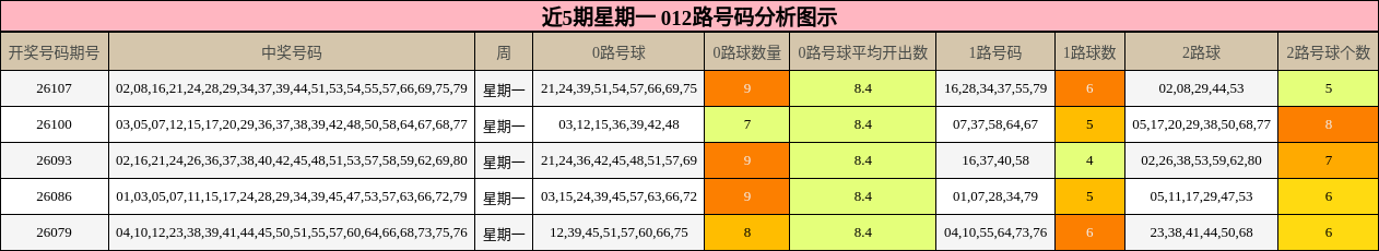 近5期星期一 012路号码分析图示