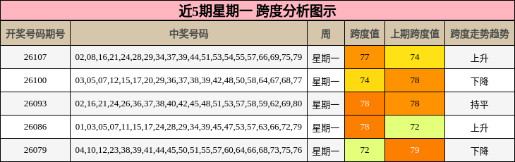 近5期星期一 跨度分析图示