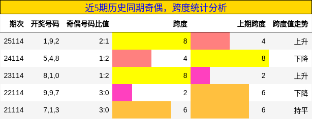 近5期历史同期奇偶，跨度统计分析