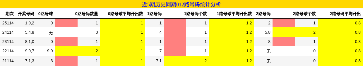 近5期历史同期012路号码统计分析