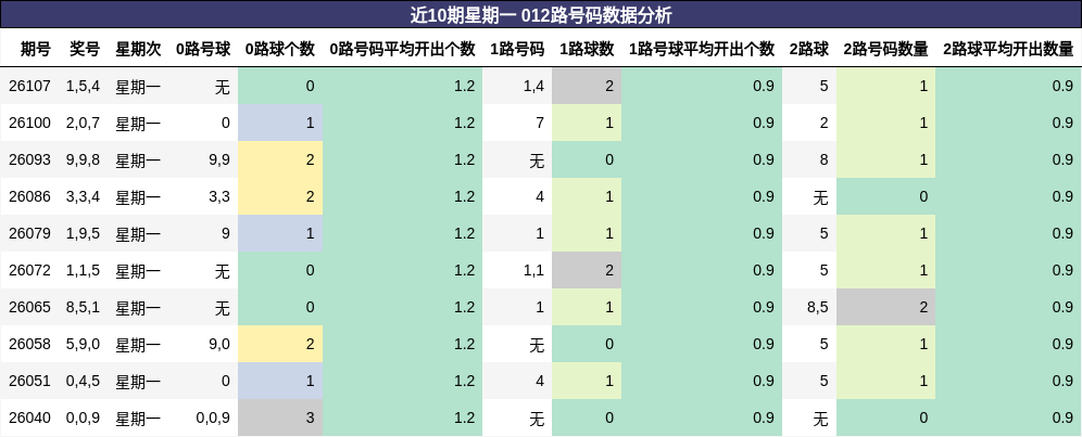 近10期星期一 012路号码数据分析