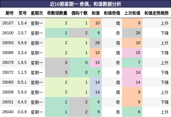 近10期星期一 奇偶，和值数据分析