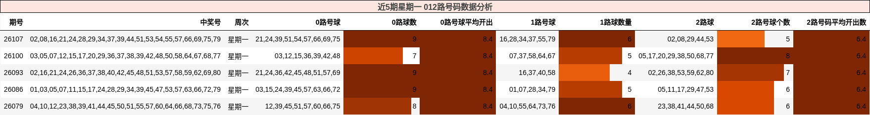 近5期星期一 012路号码数据分析
