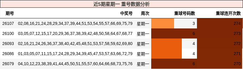 近5期星期一 重号数据分析