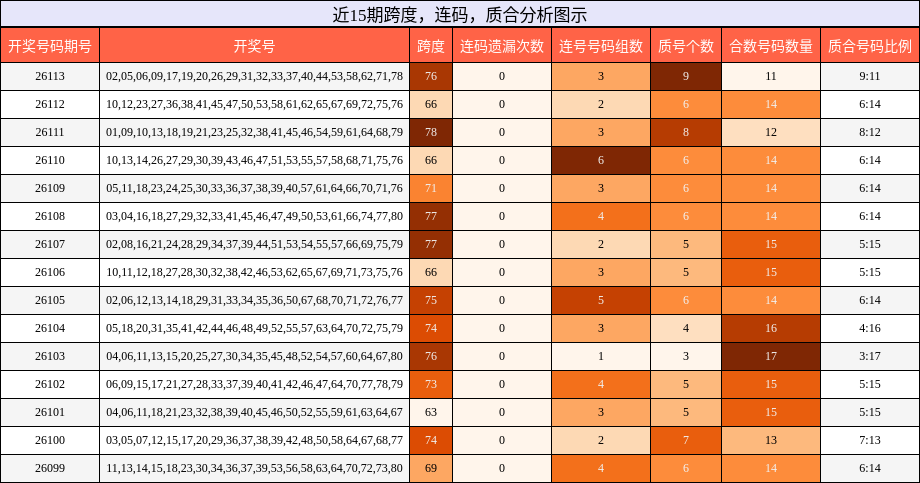 跨度分析，连码分析，质合分析