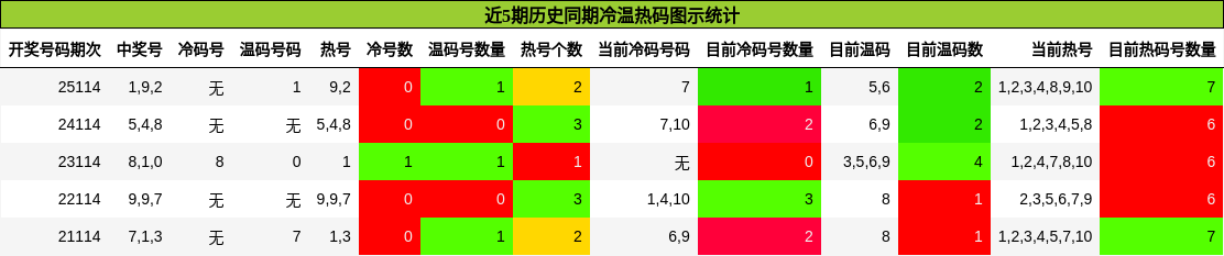 冷温热码分析