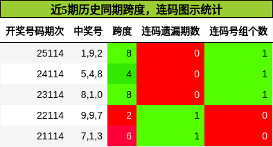 跨度分析，连码分析