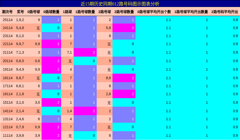 012路号码分析