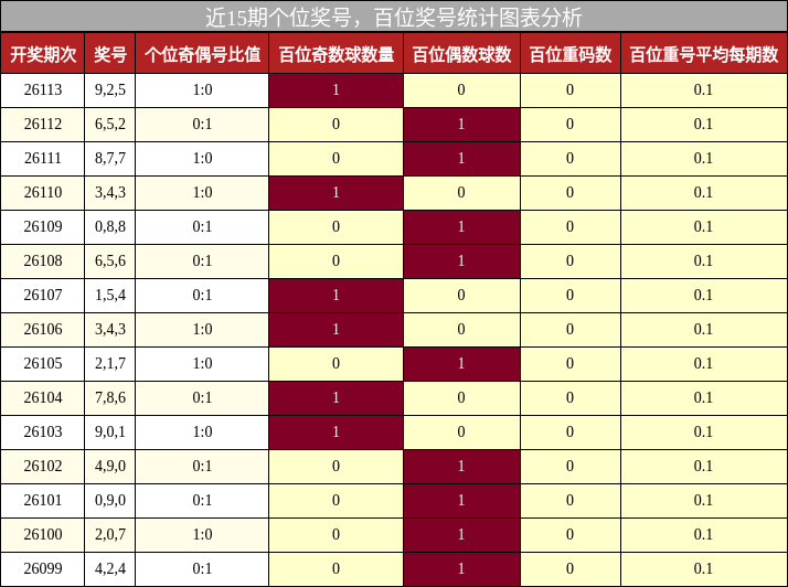 个位奖号分析，百位奖号分析
